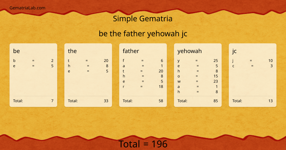 be the father yehowah jc in simple Gematria
